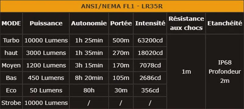 Lampe Torche Fenix LR35R – 10000 Lumens - Rechargeable NYCTALOPE