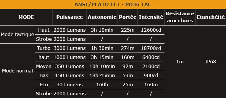 Lampe Torche Tactique Fenix PD36TAC – 3000 Lumens NYCTALOPE
