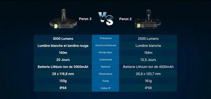Lampe Frontale Olight Perun 3 - 3000 Lumens rechargeable  NYCTALOPE  