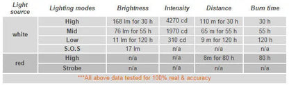 Lampe Frontale Rayfall HP3A - 160 Lumens - NYCTALOPE