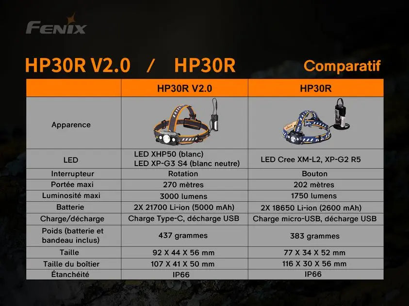 Lampe Frontale Rechargeable Fenix HP30R V2.0 – 3000 Lumens - NYCTALOPE