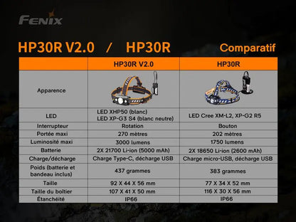 Lampe Frontale Rechargeable Fenix HP30R V2.0 – 3000 Lumens - NYCTALOPE