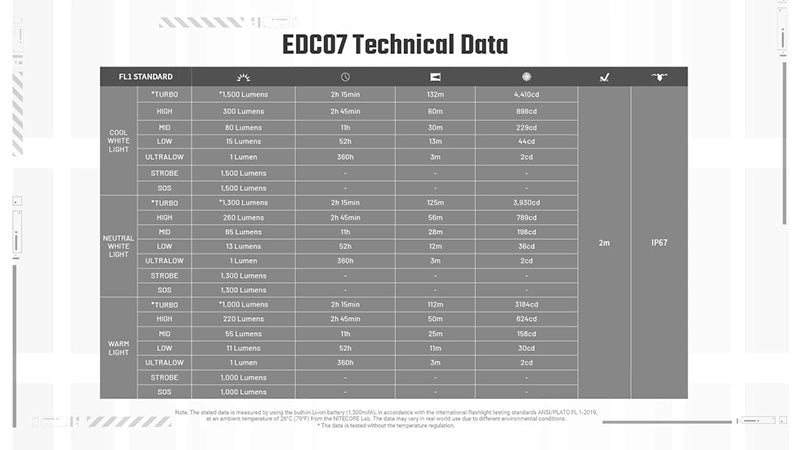Lampe Torche Nitecore EDC07 - 1500 Lumens  - 3 Températures de Couleur - Rechargeable USB-C - Design Slim Ultra-Léger - NYCTALOPE