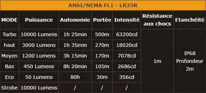 Lampe Torche Fenix LR35R – 10000 Lumens - Rechargeable  NYCTALOPE  