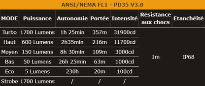 Lampe Torche Fenix PD35 V3.0 – 1700 Lumens - NYCTALOPE