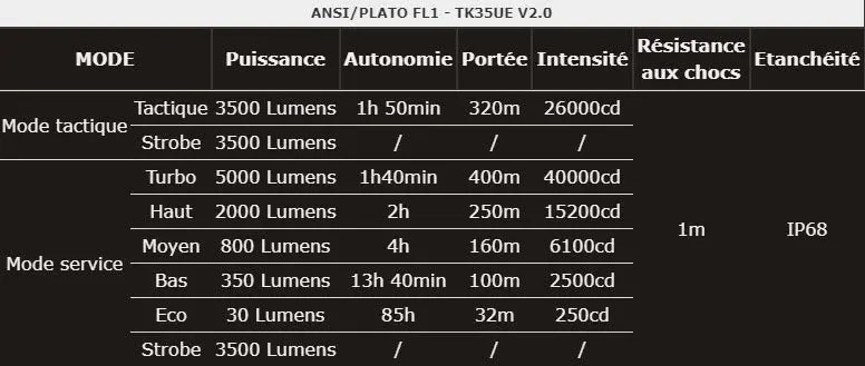 Lampe Torche Fenix TK35UE V2.0 – 5000 Lumens  NYCTALOPE  