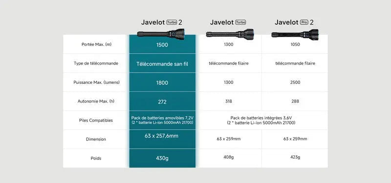 Lampe Torche Olight Javelot Turbo 2 KIT - 1800 Lumens rechargeable longue portée 1500 mètres - Noir - NYCTALOPE