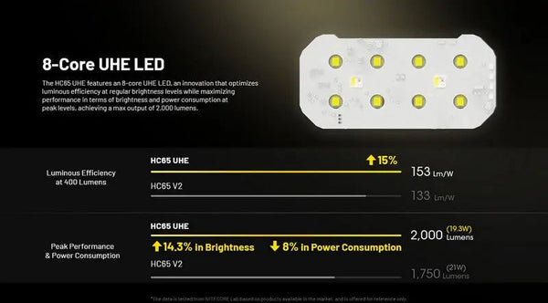 NITECORE HC65 UHE – Lampe Frontale 2000 Lumens, USB-C, IP68, LED UHE 8 Cœurs, 222 M De Portée