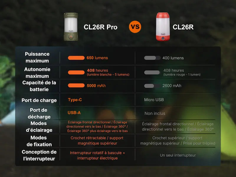 Lanterne Fenix CL26R PRO - 650 Lumens - Rechargeable - Grey camo  NYCTALOPE  