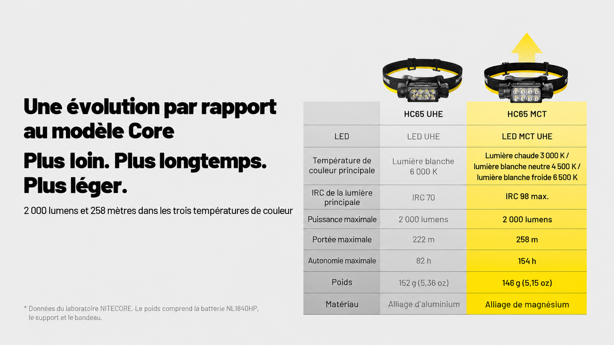 Nitecore HC65 MCT - Lampe frontale rechargeable 2000 lumens à trois températures de couleur